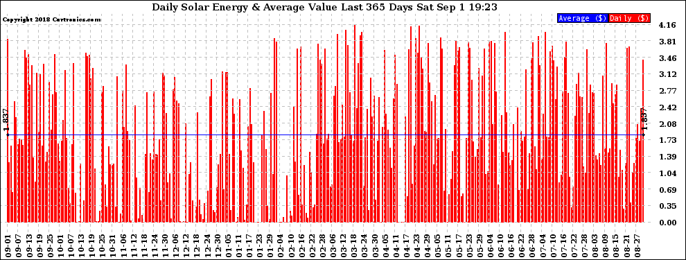 Solar PV/Inverter Performance Daily Solar Energy Production Value Last 365 Days