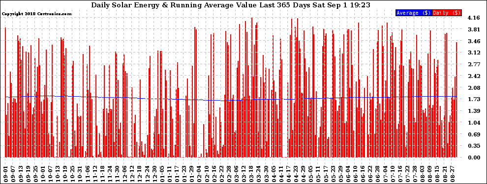 Solar PV/Inverter Performance Daily Solar Energy Production Value Running Average Last 365 Days