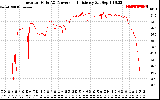 Solar PV/Inverter Performance Inverter DC to AC Conversion Efficiency