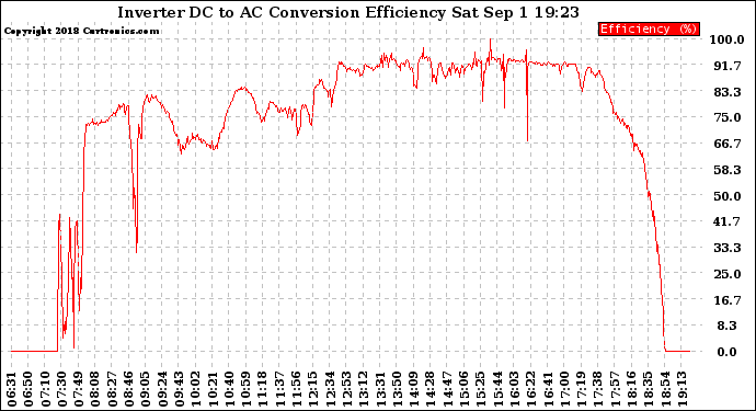 Solar PV/Inverter Performance Inverter DC to AC Conversion Efficiency