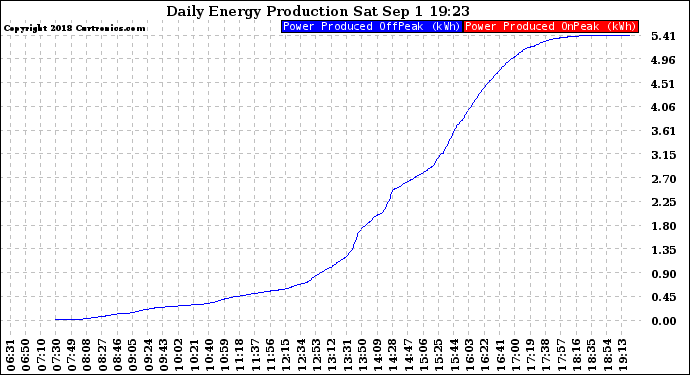 Solar PV/Inverter Performance Daily Energy Production