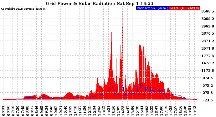 Solar PV/Inverter Performance Grid Power & Solar Radiation