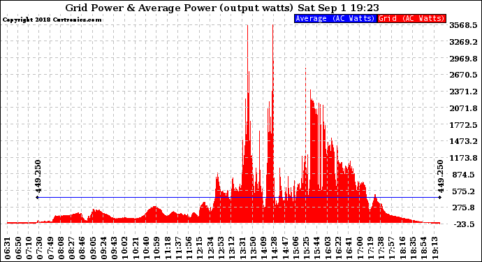 Solar PV/Inverter Performance Inverter Power Output