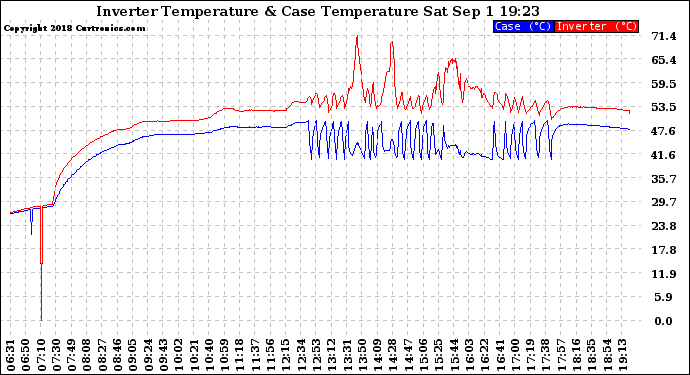 Solar PV/Inverter Performance Inverter Operating Temperature