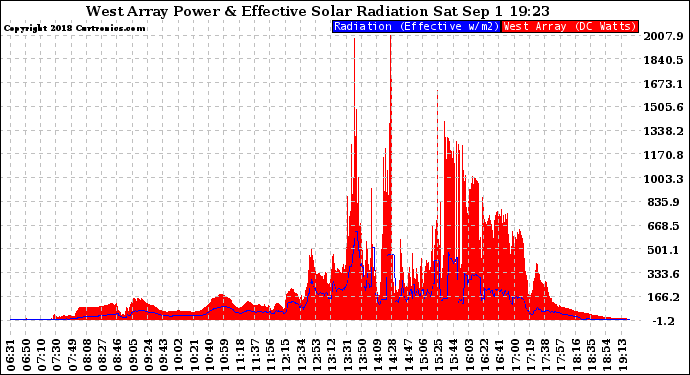 Solar PV/Inverter Performance West Array Power Output & Effective Solar Radiation