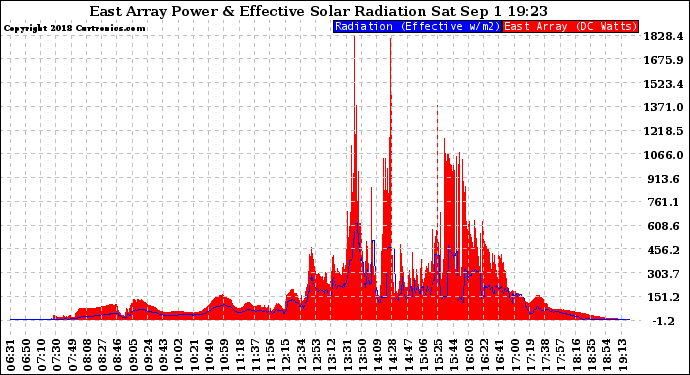 Solar PV/Inverter Performance East Array Power Output & Effective Solar Radiation