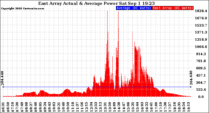 Solar PV/Inverter Performance East Array Actual & Average Power Output