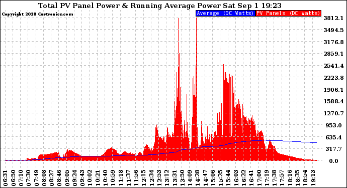 Solar PV/Inverter Performance Total PV Panel & Running Average Power Output