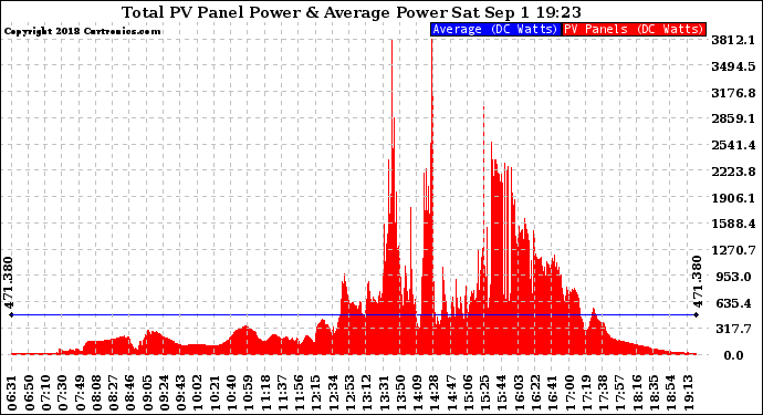 Solar PV/Inverter Performance Total PV Panel Power Output