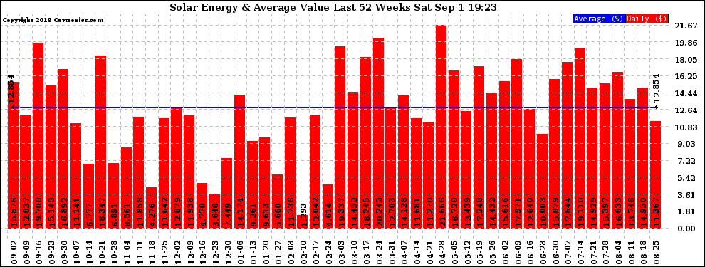 Solar PV/Inverter Performance Weekly Solar Energy Production Value Last 52 Weeks