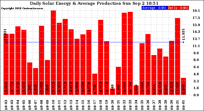 Solar PV/Inverter Performance Daily Solar Energy Production