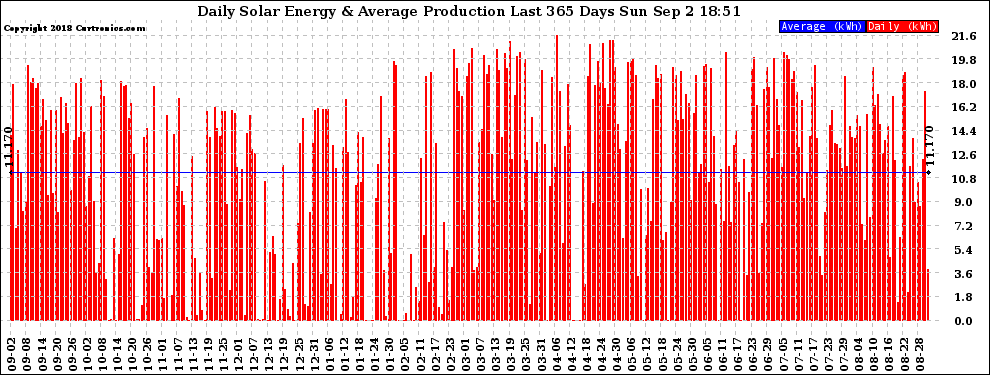 Solar PV/Inverter Performance Daily Solar Energy Production Last 365 Days