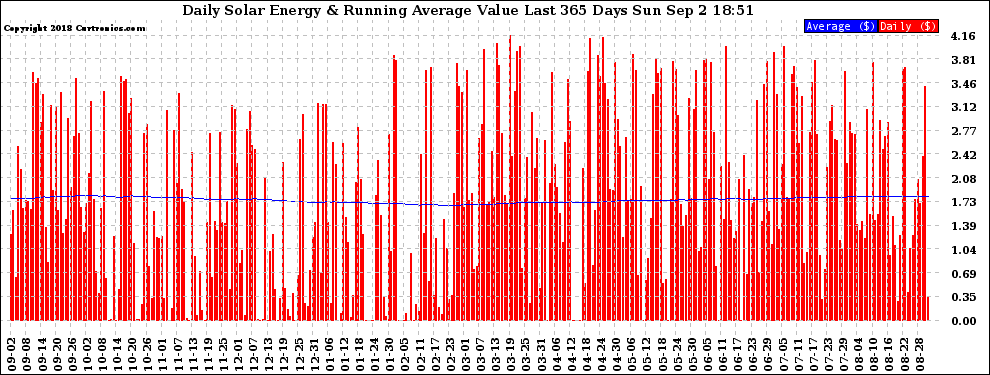 Solar PV/Inverter Performance Daily Solar Energy Production Value Running Average Last 365 Days