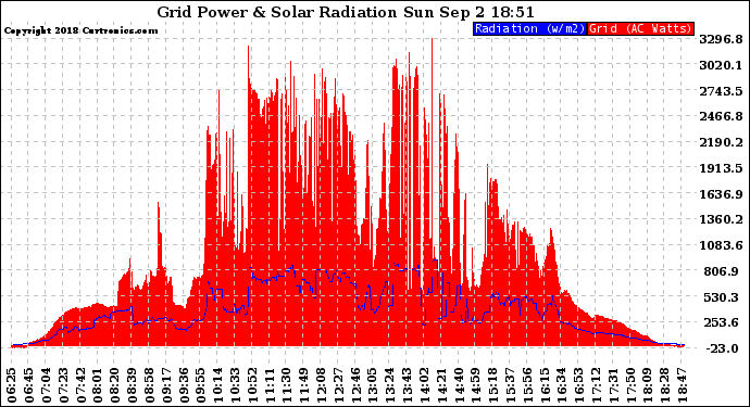 Solar PV/Inverter Performance Grid Power & Solar Radiation