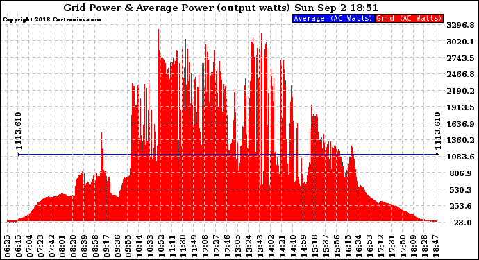 Solar PV/Inverter Performance Inverter Power Output