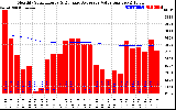 Solar PV/Inverter Performance Monthly Solar Energy Production Value Running Average