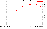 Solar PV/Inverter Performance Outdoor Temperature