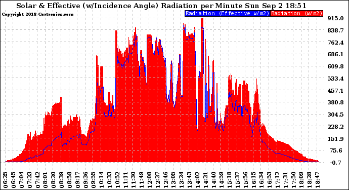 Solar PV/Inverter Performance Solar Radiation & Effective Solar Radiation per Minute