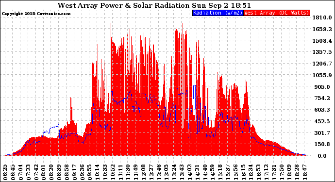 Solar PV/Inverter Performance West Array Power Output & Solar Radiation