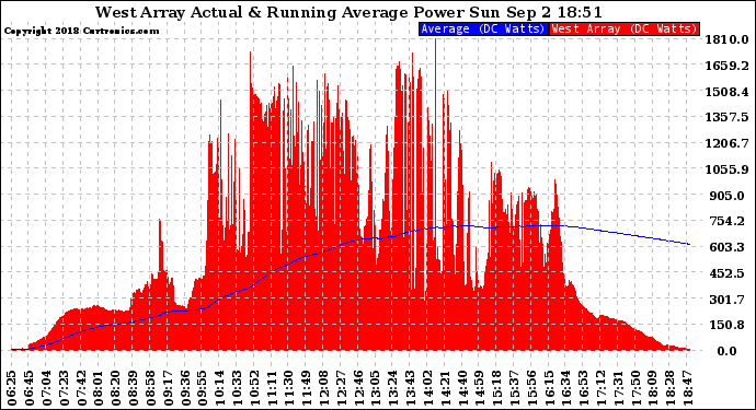 Solar PV/Inverter Performance West Array Actual & Running Average Power Output