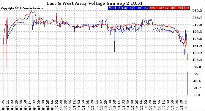 Solar PV/Inverter Performance Photovoltaic Panel Voltage Output