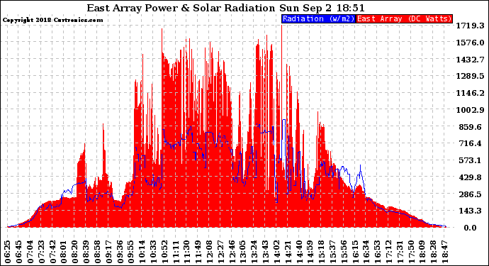 Solar PV/Inverter Performance East Array Power Output & Solar Radiation