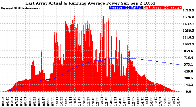 Solar PV/Inverter Performance East Array Actual & Running Average Power Output