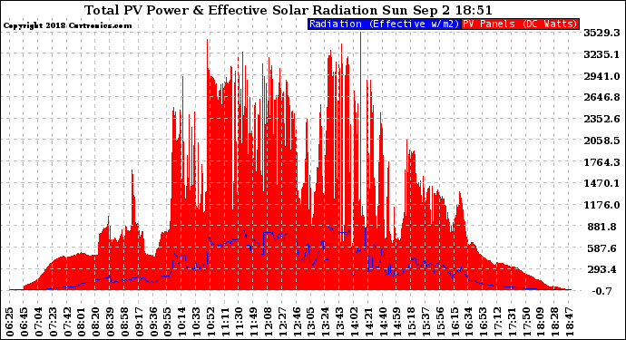 Solar PV/Inverter Performance Total PV Panel Power Output & Effective Solar Radiation