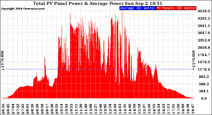 Solar PV/Inverter Performance Total PV Panel Power Output