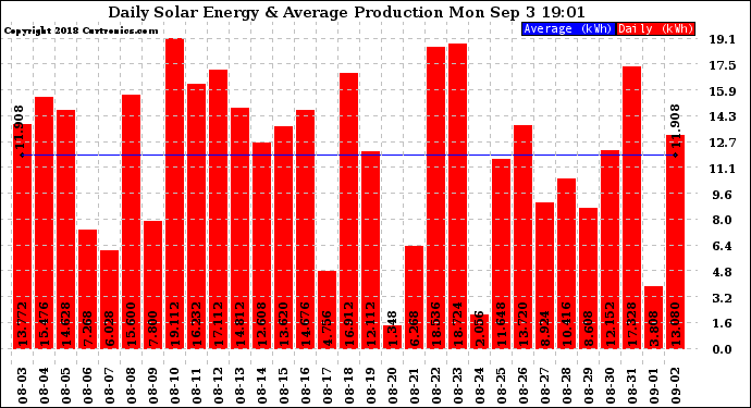 Solar PV/Inverter Performance Daily Solar Energy Production