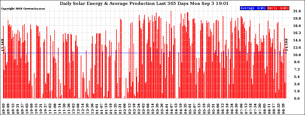 Solar PV/Inverter Performance Daily Solar Energy Production Last 365 Days