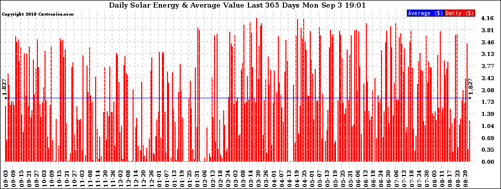 Solar PV/Inverter Performance Daily Solar Energy Production Value Last 365 Days