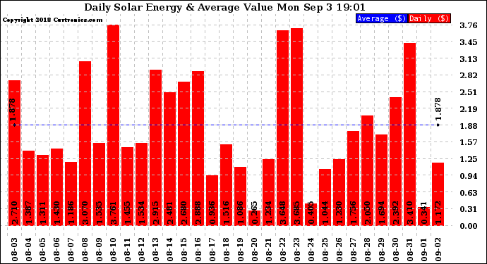 Solar PV/Inverter Performance Daily Solar Energy Production Value