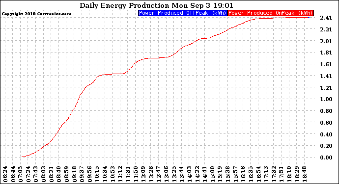 Solar PV/Inverter Performance Daily Energy Production