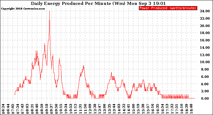 Solar PV/Inverter Performance Daily Energy Production Per Minute