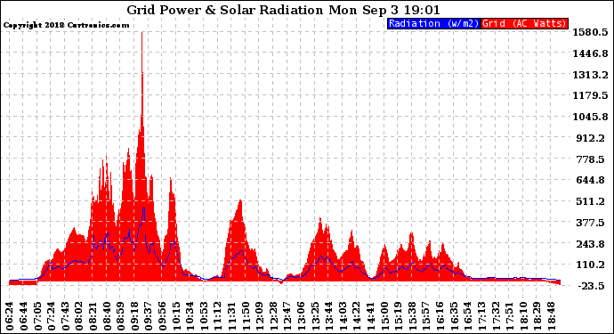 Solar PV/Inverter Performance Grid Power & Solar Radiation