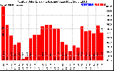 Milwaukee Solar Powered Home MonthlyProductionValue