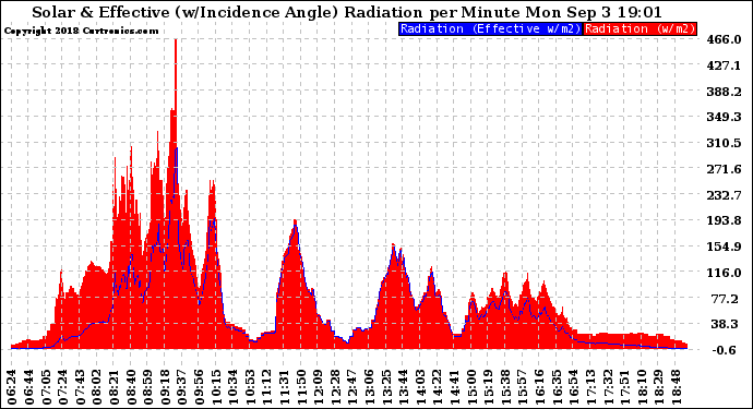 Solar PV/Inverter Performance Solar Radiation & Effective Solar Radiation per Minute