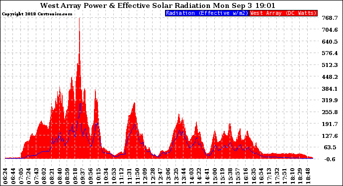 Solar PV/Inverter Performance West Array Power Output & Effective Solar Radiation