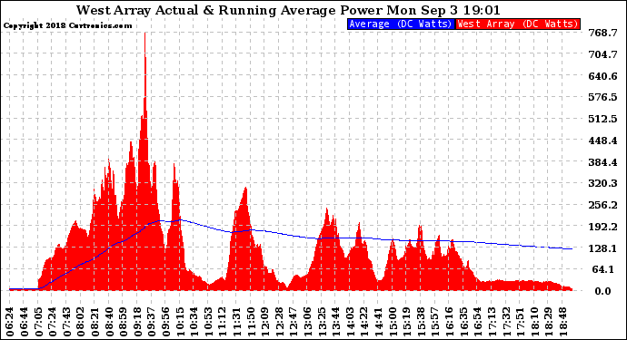 Solar PV/Inverter Performance West Array Actual & Running Average Power Output