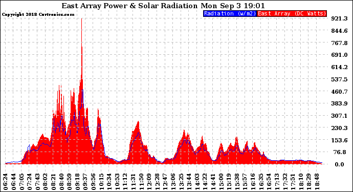 Solar PV/Inverter Performance East Array Power Output & Solar Radiation