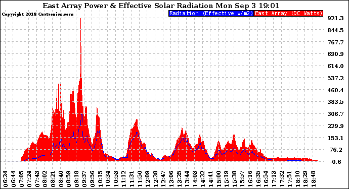 Solar PV/Inverter Performance East Array Power Output & Effective Solar Radiation