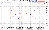 Solar PV/Inverter Performance Sun Altitude Angle & Azimuth Angle