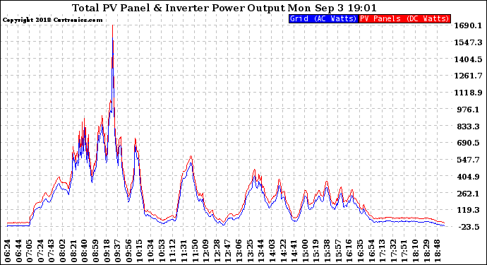 Solar PV/Inverter Performance PV Panel Power Output & Inverter Power Output