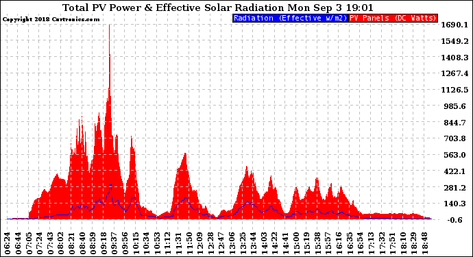 Solar PV/Inverter Performance Total PV Panel Power Output & Effective Solar Radiation