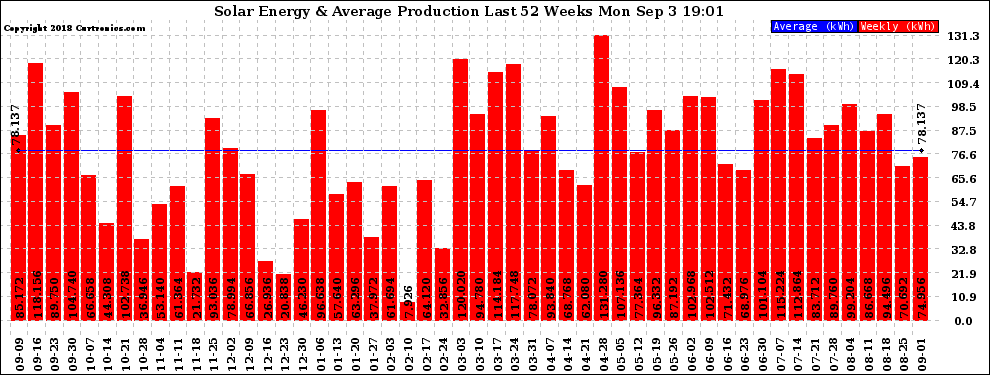 Solar PV/Inverter Performance Weekly Solar Energy Production Last 52 Weeks