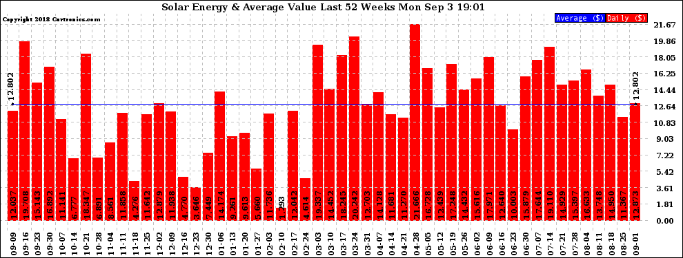 Solar PV/Inverter Performance Weekly Solar Energy Production Value Last 52 Weeks