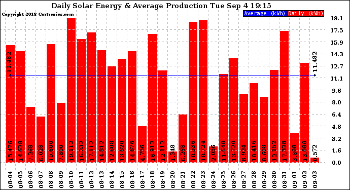 Solar PV/Inverter Performance Daily Solar Energy Production