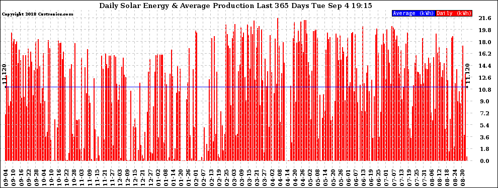 Solar PV/Inverter Performance Daily Solar Energy Production Last 365 Days