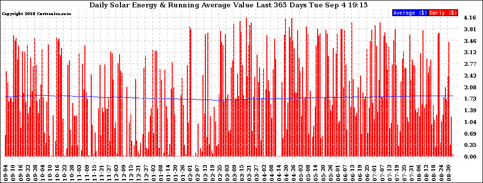 Solar PV/Inverter Performance Daily Solar Energy Production Value Running Average Last 365 Days